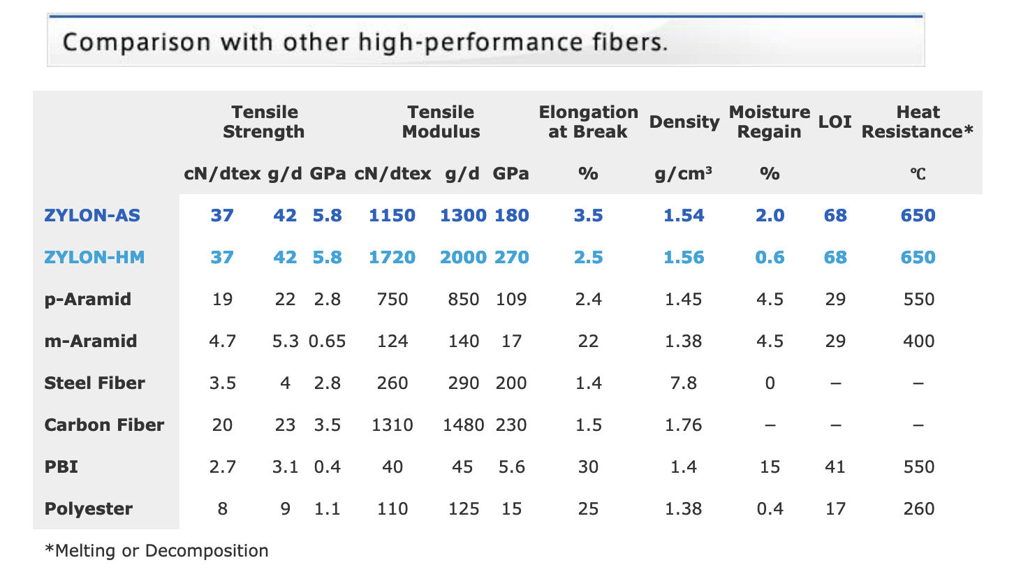 tab_3 comparison with Zylon and other fibers